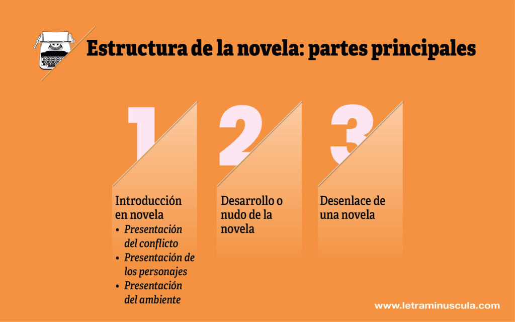 ᐈ Estructura de una novela